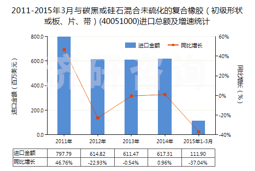 2011-2015年3月與碳黑或硅石混合未硫化的復(fù)合橡膠（初級(jí)形狀或板、片、帶）(40051000)進(jìn)口總額及增速統(tǒng)計(jì)